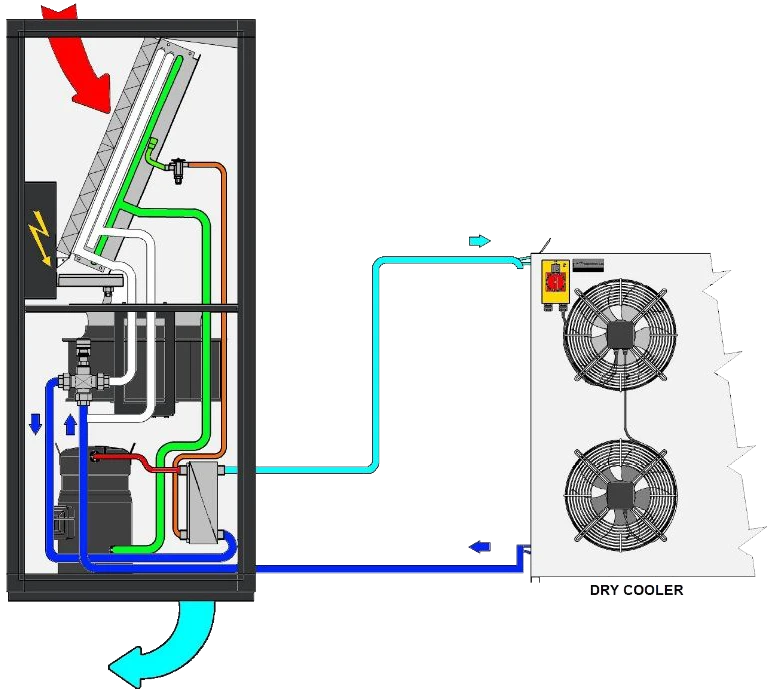 Schema Betrieb ohne Free Cooling im Sommer